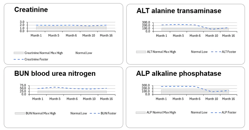Foster's health monitoring data showing consistent weight maintenance and improved biomarkers over 16 months